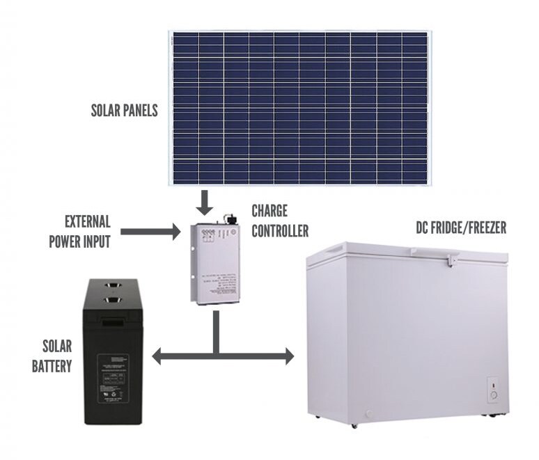 Solar Deep Freezer Systems-100L - Solar Air Conditioner - Glosun