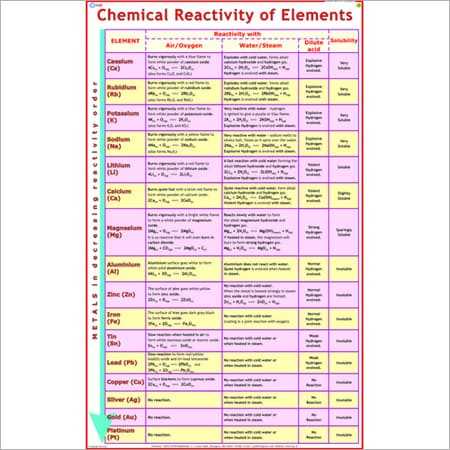 Laminated Chemistry Chart Chemical Reactivity Of Elementsenglishhindi Cm Chemistry Charts Saraswati Sahitya Budhwar Peth Pune Maharashtra Laminated Chemistry Chart Chemical Reactivity Of Elementsenglishhindi Cm Chemistry Charts Saraswati Sahitya Budhwar Peth Pune Maharashtra